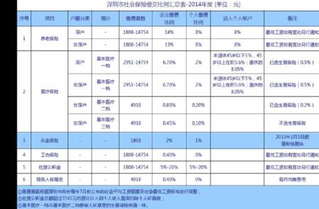 深圳社保和西安社保的区别