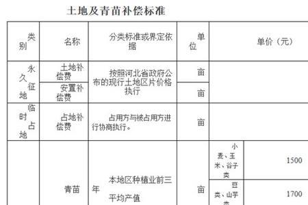 铁路占地多少钱一亩