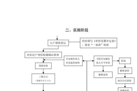 农村房屋征收流程完整版