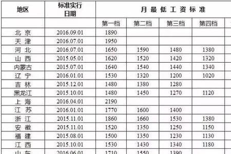 郑州市社保最低标准