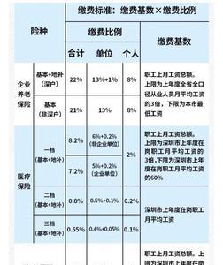 为什么东莞交的社保比深圳还少