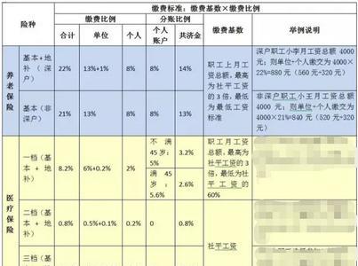 深圳社保4000基数是几档