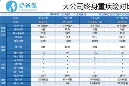 中国人寿储蓄型重疾险有哪些