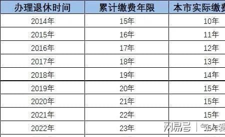 1962年深圳社保什么时候退休