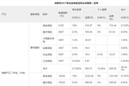 成都社保跟南充社保哪个好