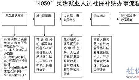 安徽省蚌埠市4050社保政策