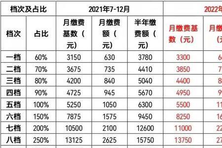 佛山灵活就业2022年7月缴费标准