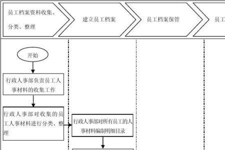 人事档案管理卡办理流程