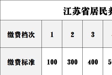 2022年河北省农村养老保险是多少