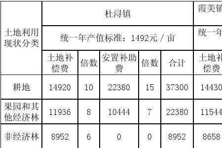 2012年征地补偿标准