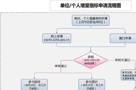 深圳追缴社保流程