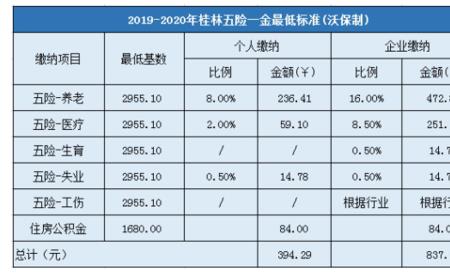 五险一金一个月一共交1200正常吗