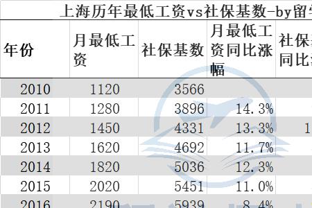 社保如何修改工资