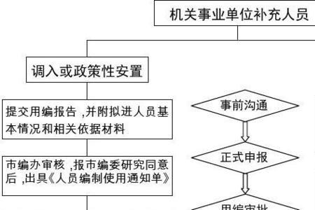 事业单位注销流程