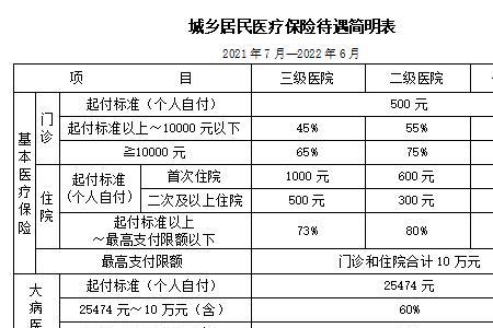 厦门医保和社保得交多少钱