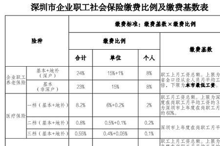 2022年8月广州社保缴费基数标准表