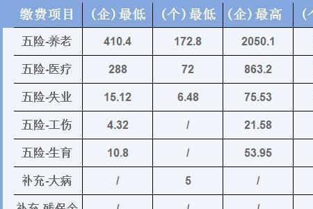 五险一金和社保扣多少