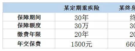 一年寿险最高保额多少