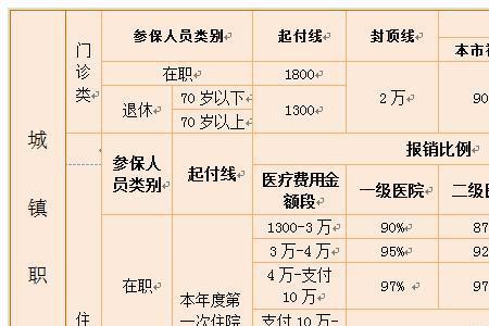 北京社保15年和20年的区别