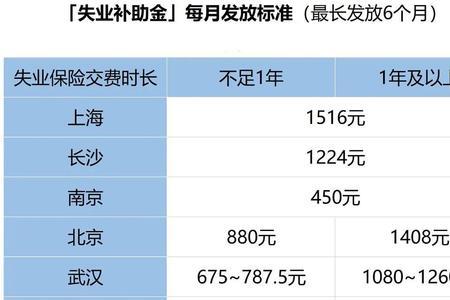 北京失业金几号打到卡里