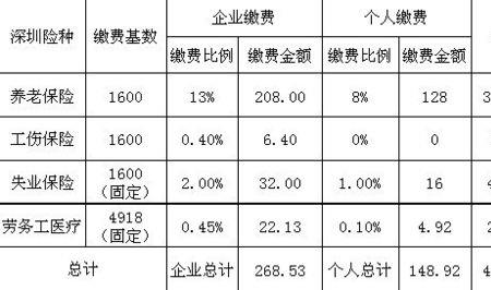 深圳社保二档每月交多少