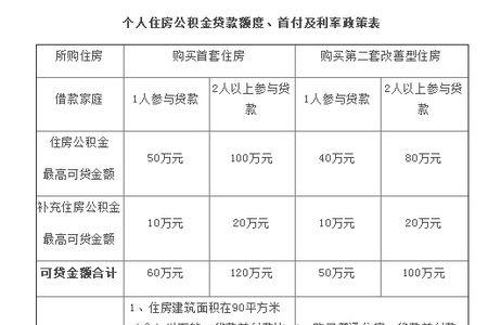 上海公积金贷100万一个月还多少