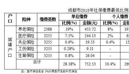 成都社保缴费年限调整