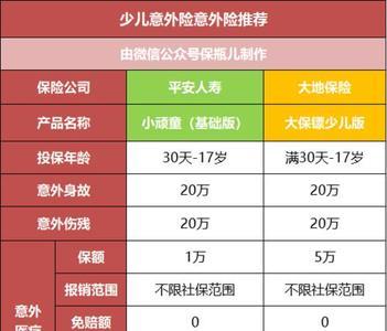 100元意外险赔偿标准报销比例