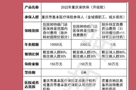 渝快保和百万医疗的区别