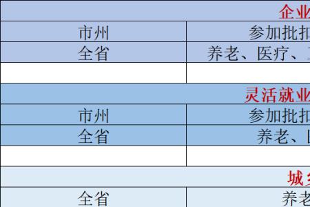 四川2022灵活就业社保扣费时间