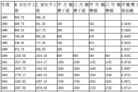 天津历年社保缴费标准