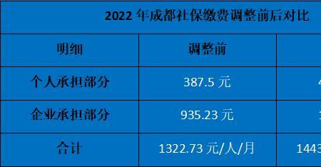 15到18年四川社保缴费基数