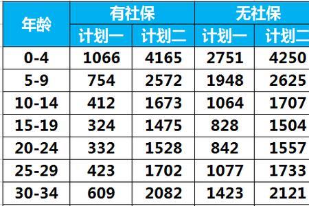 泰康重疾险2022费用