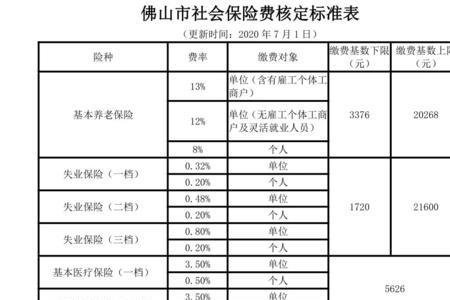 佛山社保个人缴费标准