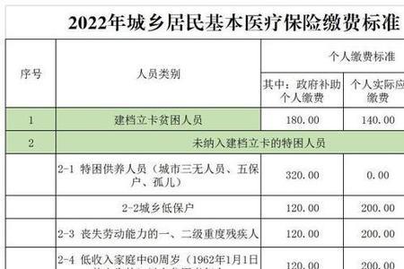 2022年重庆职工医保缴费标准