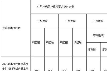 农村医保报销比例的标准