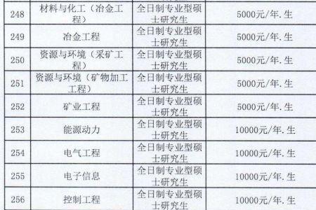 东北大学经济类专业哪个好