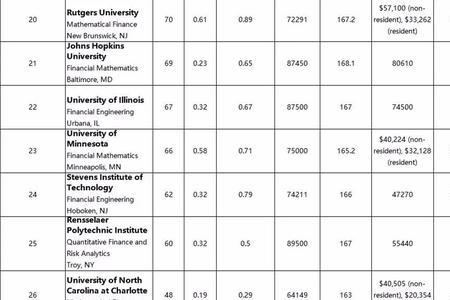 投资学专业世界大学排名