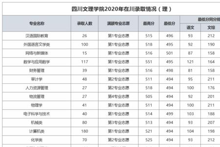 四川文理学院专业有哪些