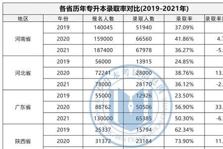 专升本考280分难吗