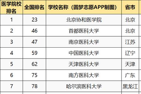 全国高考排名3万能报啥学校