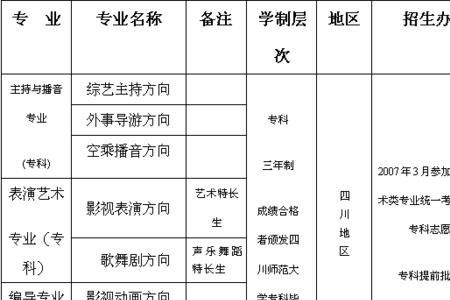 四川师范大学有没有专科