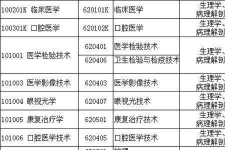 成都医学院专科有哪些专业