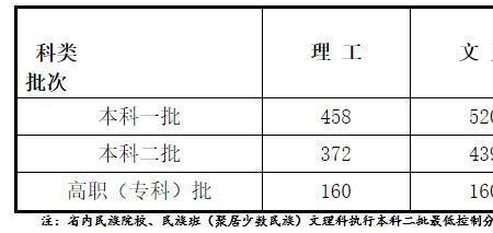 今年甘肃二本的分数线会降吗