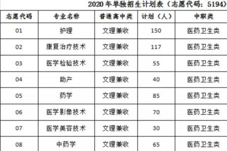 公办医学院在四川招生的有哪些