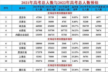 2022年全国高考报名人数是多少人