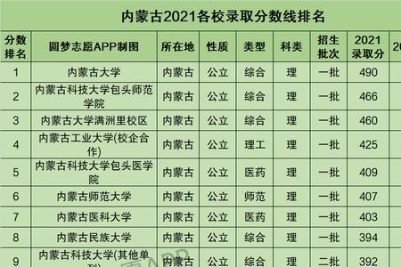 2012内蒙古高考录取结果