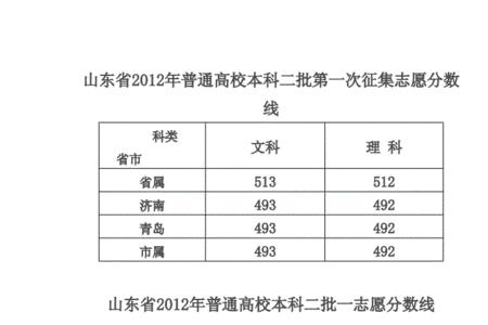 山东省1988高考分数线是多少