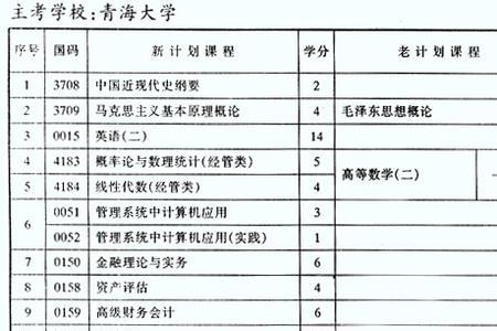 会计专业怎么考医学专科