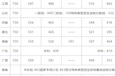 今年天津高考分数线怎么这么高